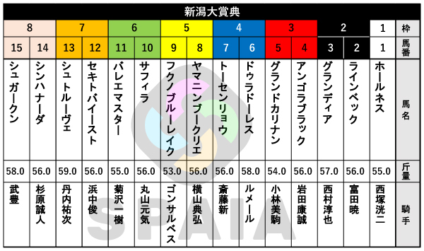 2026年新潟大賞典の出馬表,ⒸSPAIA