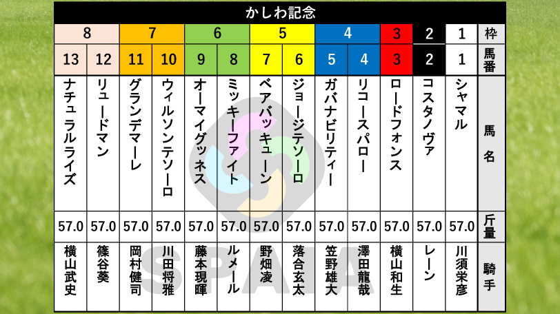 【かしわ記念】フェブラリーS連覇のコスタノヴァは2枠2番　JpnⅠ2勝のミッキーファイトは6枠8番