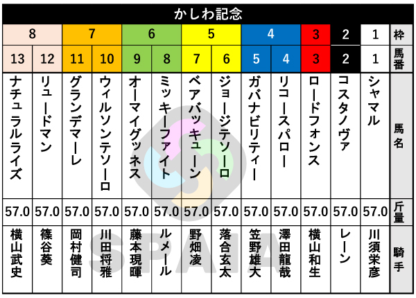 2026年かしわ記念の出馬表,ⒸSPAIA