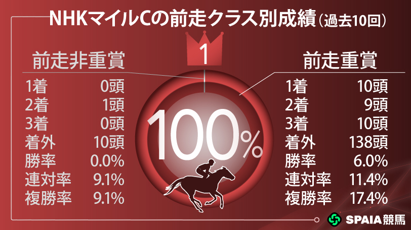 【NHKマイルC】サンダーストラックの逆襲期待　見逃せない直近4年の勝ち馬との共通点