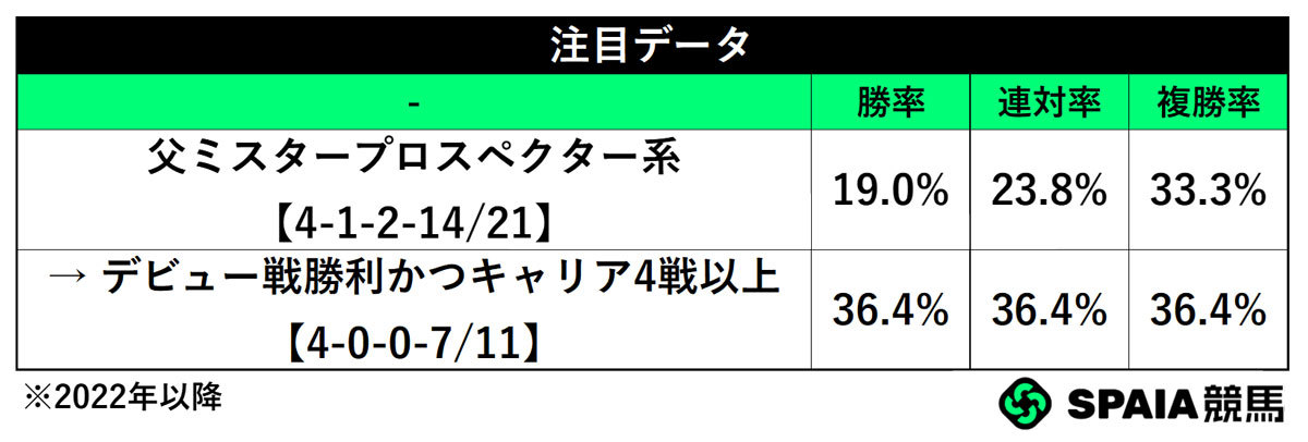 注目データ別成績,ⒸSPAIA