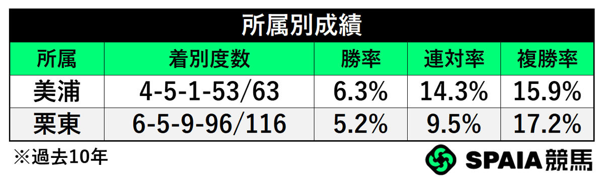 所属別成績,ⒸSPAIA