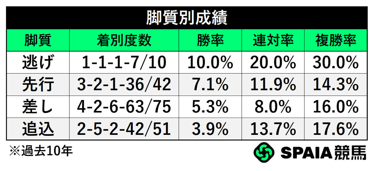 脚質別成績,ⒸSPAIA