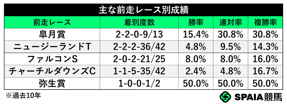 主な前走レース別成績,ⒸSPAIA