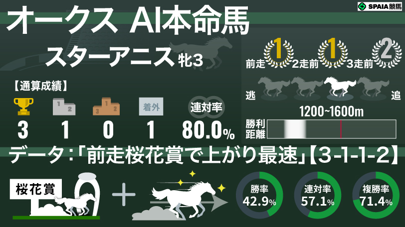 2026年オークス AI本命馬 スターアニス,ⒸSPAIA