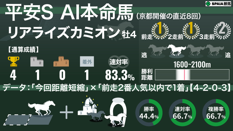 2026年平安S AI本命馬リアライズカミオン,ⒸSPAIA