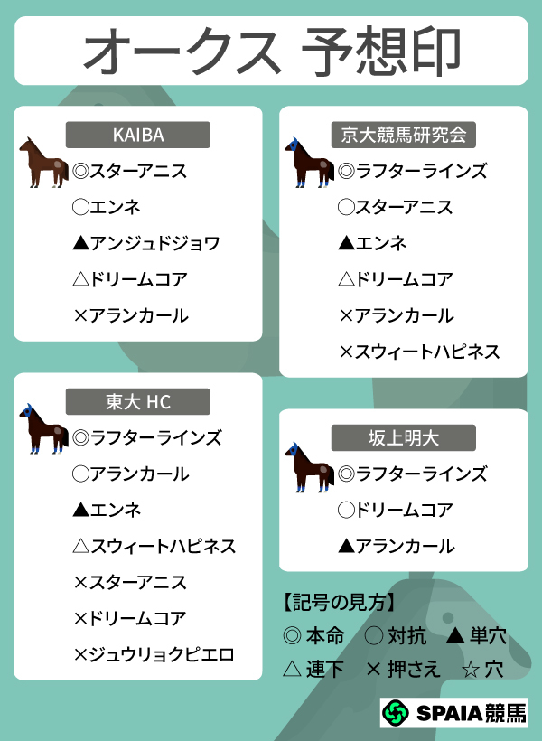 2026年オークスのSPAIA予想まとめ,ⒸSPAIA