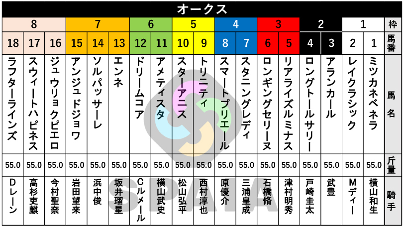2026年オークスの枠順,ⒸSPAIA