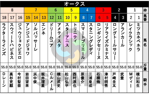 2026年オークスの出馬表,ⒸSPAIA