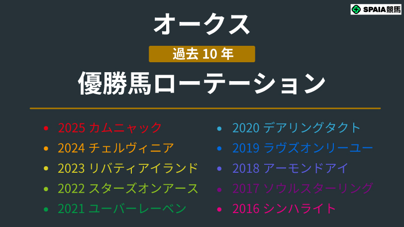 【オークス】完璧な臨戦過程のスターアニス　アランカールやドリームコアには逆風データ
