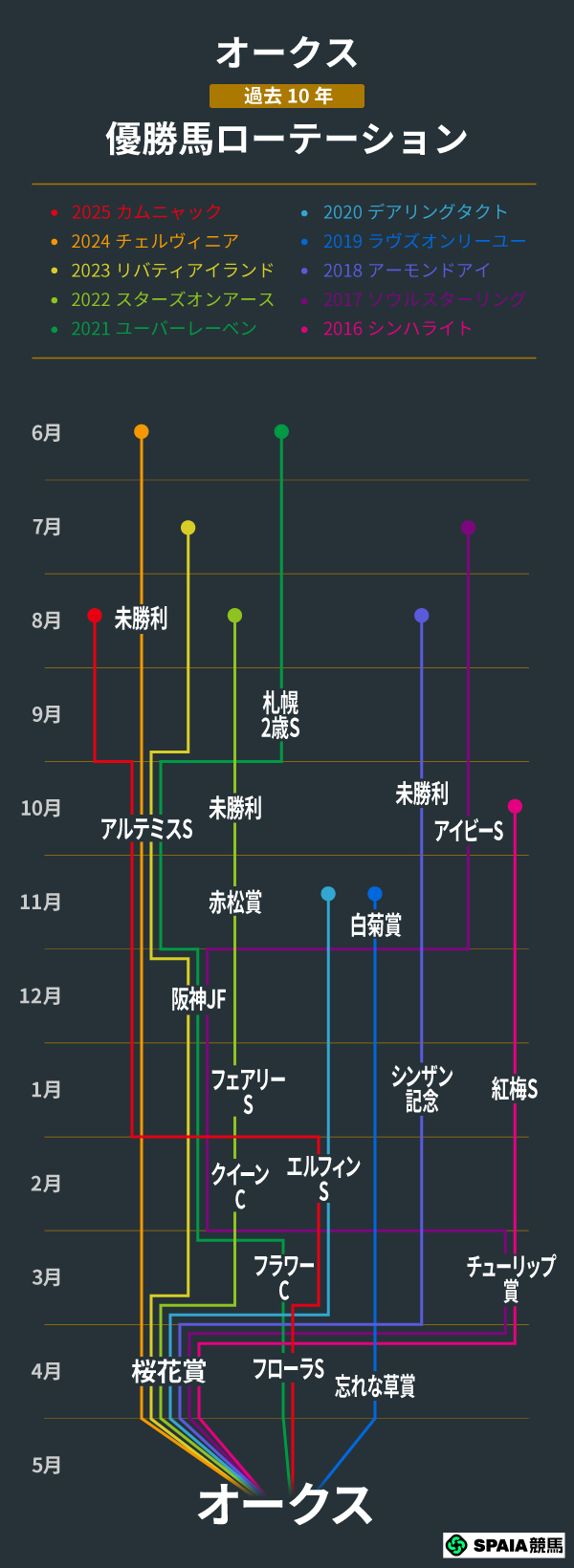 オークス、過去10年の優勝馬ローテーション,ⒸSPAIA