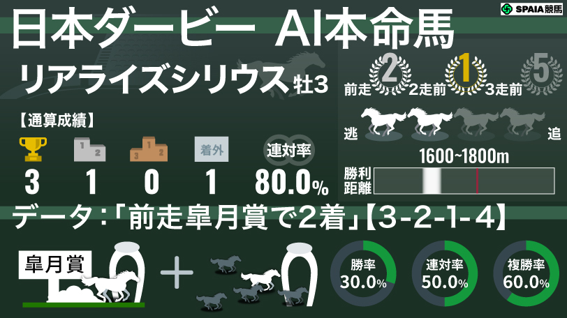 2026年日本ダービー AI本命馬 リアライズシリウス,ⒸSPAIA