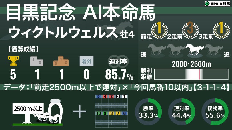 2026年目黒記念 AI本命馬ウィクトルウェルス,ⒸSPAIA
