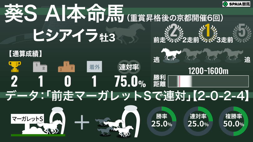 2026年葵S AI本命馬 ヒシアイラ,ⒸSPAIA