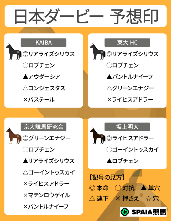 2026年日本ダービーのSPAIA予想まとめ,ⒸSPAIA