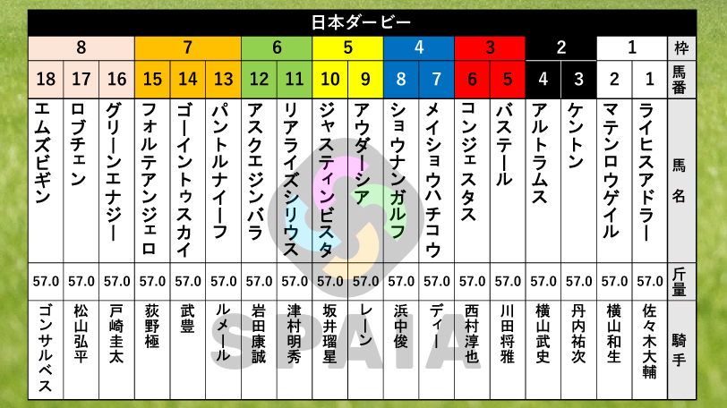2026年日本ダービーの枠順,ⒸSPAIA