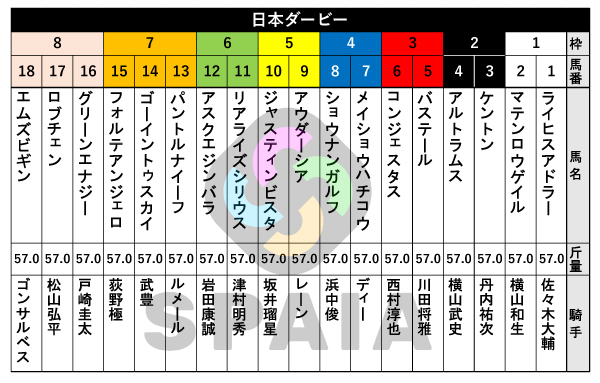 2026年日本ダービーの出馬表,ⒸSPAIA