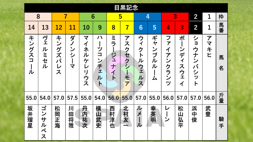 2026年目黒記念の枠順,ⒸSPAIA