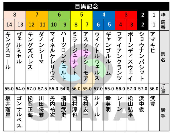 2026年目黒記念の出馬表,ⒸSPAIA