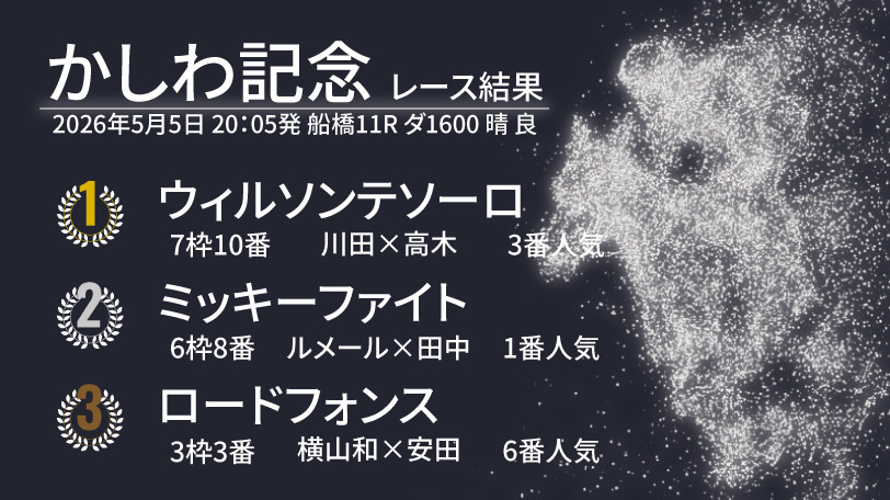 【かしわ記念結果速報】ウィルソンテソーロがGⅠ級3勝目！　1番人気ミッキーファイトは2着