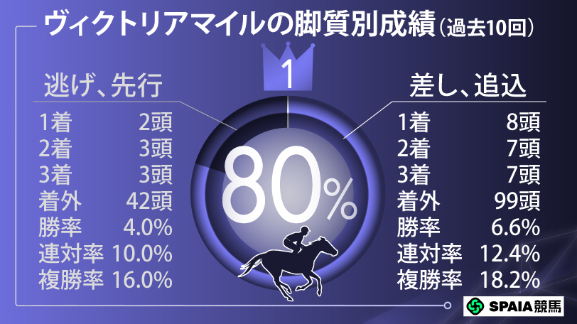 ヴィクトリアマイルの脚質別成績(過去10回),ⒸSPAIA