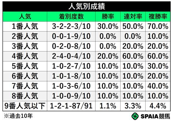 人気別成績,ⒸSPAIA