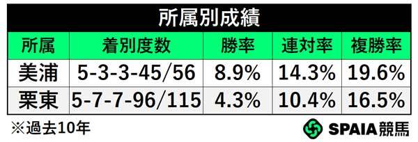 所属別成績,ⒸSPAIA