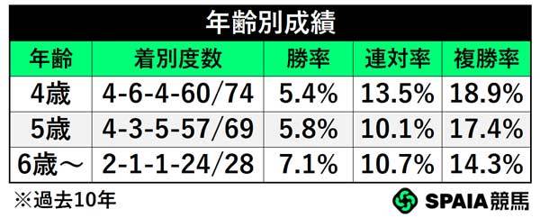 年齢別成績,ⒸSPAIA
