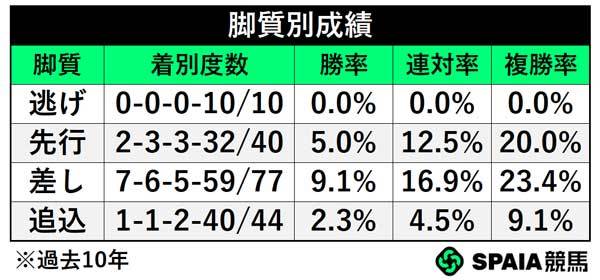 脚質別成績,ⒸSPAIA