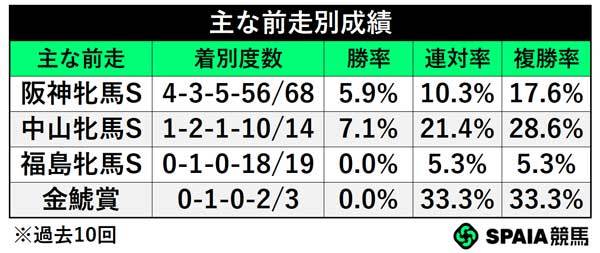 主な前走成績,ⒸSPAIA
