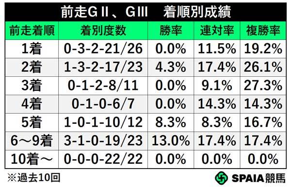 前走GⅡ、GⅢ組の着順別成績,ⒸSPAIA