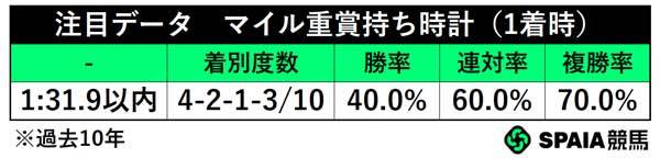 注目データ別成績,ⒸSPAIA