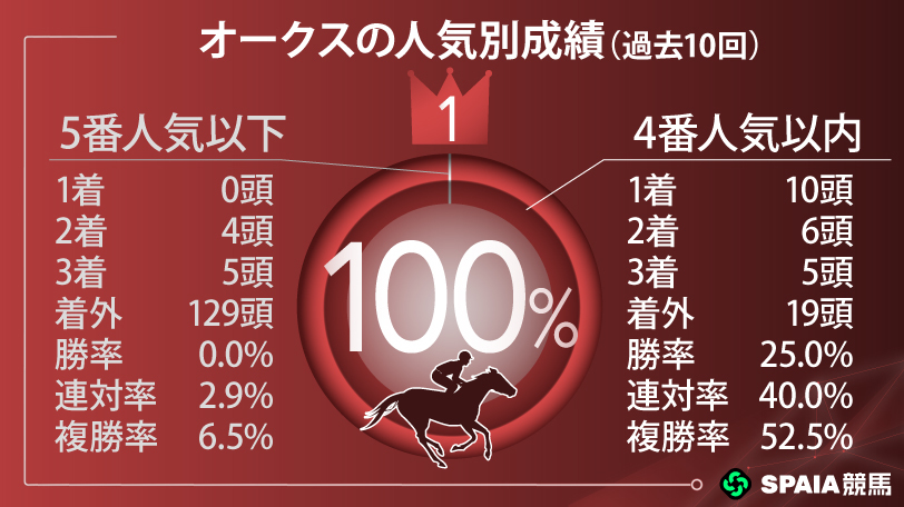 オークスの人気別成績（過去10回）,ⒸSPAIA