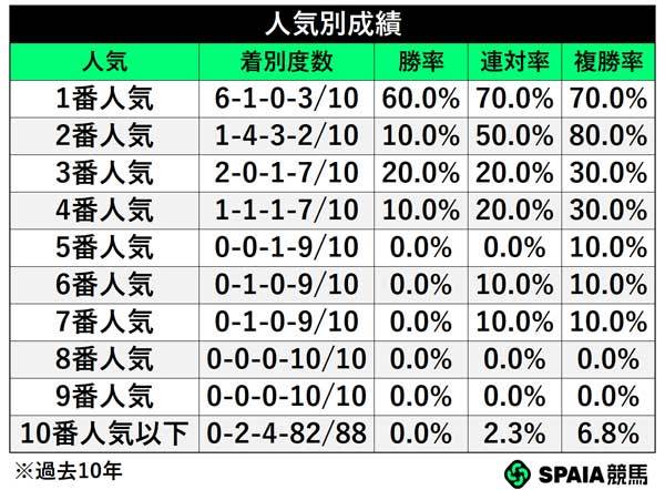人気別成績,ⒸSPAIA