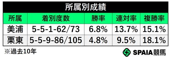 所属別成績,ⒸSPAIA