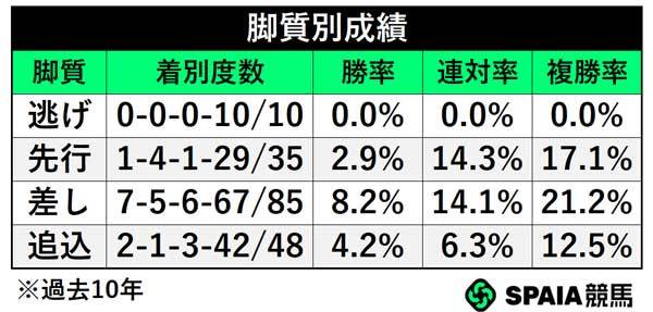 脚質別成績,ⒸSPAIA