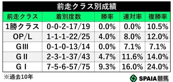 前走クラス別成績,ⒸSPAIA