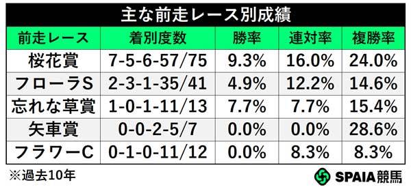 主な前走レース別成績,ⒸSPAIA