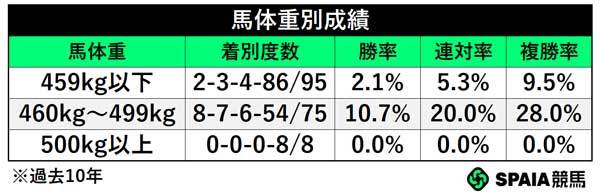 馬体重別成績,ⒸSPAIA