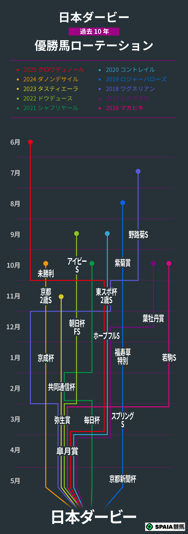 日本ダービー、過去10年の優勝馬ローテーション,ⒸSPAIA