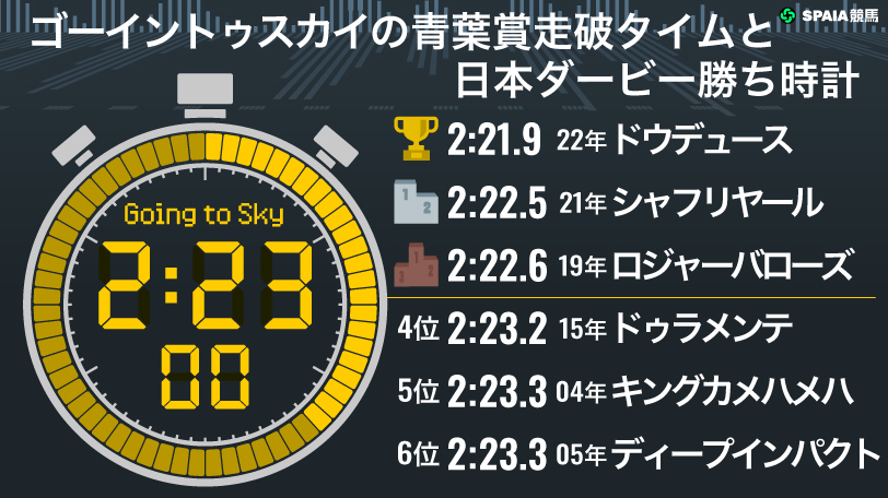 【日本ダービー】持ち時計と「単回収624%」の血が裏付ける舞台適性　ゴーイントゥスカイが青葉の呪縛を断つ
