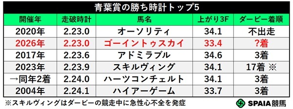 青葉賞　勝ち時計ランキング（GⅢに昇格した1994年以降）,ⒸSPAIA