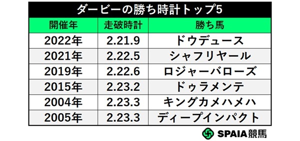 日本ダービー　勝ち時計ランキング,ⒸSPAIA