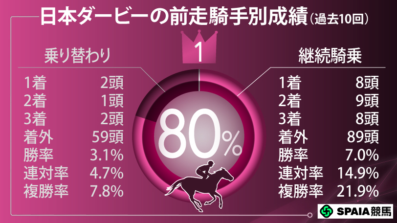 日本ダービーの前走騎手別成績(過去10回),ⒸSPAIA