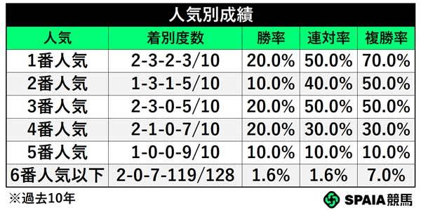人気別成績,ⒸSPAIA