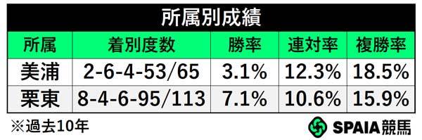 所属別成績,ⒸSPAIA