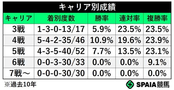 キャリア別成績,ⒸSPAIA