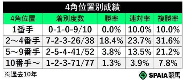 4角位置別成績,ⒸSPAIA