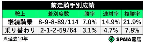 前走騎手別成績,ⒸSPAIA