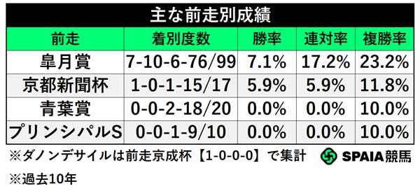 主な前走別成績,ⒸSPAIA
